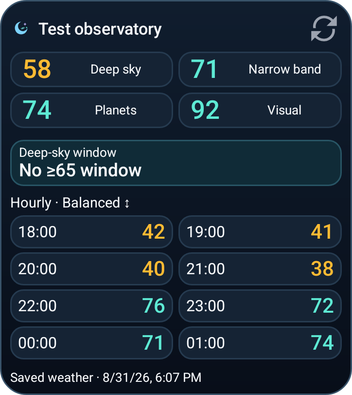 Large widget with four mode cards and eight hourly scores in a two-column, four-row grid.